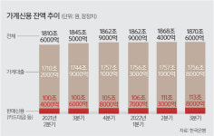 암담한 한국 경제… 가계빚 역대 최대·기업 경기 갈수록 악화 [뉴스 투데이]