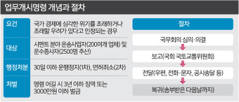 명령서 송달 다음날까지 업무 복귀해야… 노동계 “ILO 협약 위반” [업무개시명령 첫 발동]