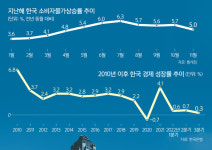 내우외환 파고 덮친 韓… 1%대 ‘저성장 허들’ 넘자 [2023 신년특집 - 복합위기 시대, 경제활력 되찾자]