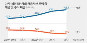 고물가에 소비지출 늘어… 가계 여윳돈 7조 넘게 줄었다