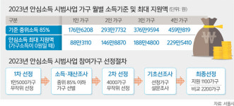 안심소득, 중위 85%까지 1100가구 혜택