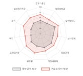 ‘창의성 보장’ 국내 상위 1% 구글코리아…‘직장 내 행복도’도 1위