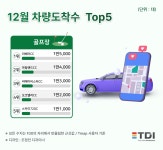 “12월 국내 골프장 차량 도착 수 1위는 리베라 CC”
