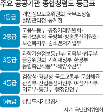 ‘대장동 의혹’ 성남도개공 청렴도 꼴찌