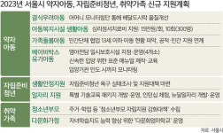 시설 아동·자립준비청년 ‘경제적 지원’ 늘린다