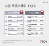 Tmap 사용자 분석, 주유소 브랜드 1위 ‘SK’…지점 1위는 ‘현대’