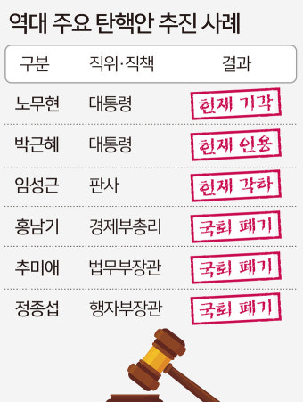 장관 탄핵안 통과땐 헌정사 처음…헌재 최종 인용 여부는 미지수 [민주 ‘이상민 탄핵안’ 강행]