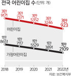 겨우 적응했는데… 어린이집 8000곳 줄폐원에 워킹맘 발동동