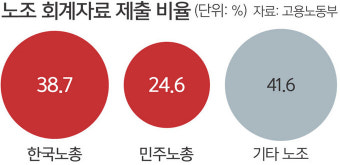 대통령실 “노조 지원금 중단 검토”… 회계 투명성 확보 압박
