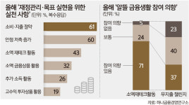 2023년 금융소비 트렌드는 ‘자산 방어·소액 재테크’