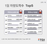 기름값 상승 영향 미쳤나?…1월 주유소 방문객 급감