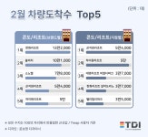 2월 리조트 톱5…브랜드 1위 한화리조트, 지점별 1위 곤지암리조트