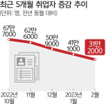 취업자 31만명 늘었지만… 청년은 2년 만에 최대폭 감소