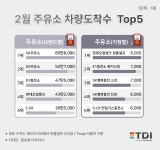 지난달 주유소 톱5…전월 이어 방문객↓