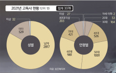 가족·사회와 끊긴 채… 죽음 앞에서도 ‘단절’ [2023 대한민국 孤 리포트]