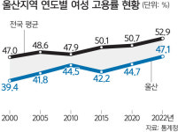 울산, 2022년 여성고용률 47%… 22년 간 전국 ‘꼴찌’