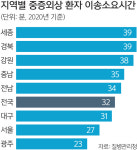중증외상 환자 이송 5년 새 25→32분 증가
