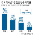 2023년 1분기 방일 관광객 3명 중 1명 한국인