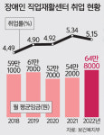 [단독] 4년째 취업률 5%… “직업재활시설, 돌봄시설 아닌 직업훈련시설”