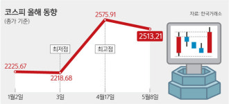 SG發 악재에도 꿋꿋… ‘5월 약세장’ 징크스 올해는 깨질까