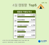 황매산오토캠핑장, 철쭉제 효과 ‘톡톡’…전월 대비 4월 방문객 500% 증가