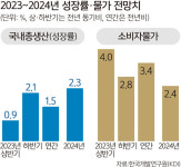 반도체·中수출 부진… 무역수지 14개월 연속 ‘마이너스 행진’
