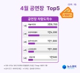 4월 중 관람객 가장 많이 찾은 공연장은 예술의전당…2위는 포천아트밸리