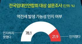 [단독] 임대인 10명 중 2명 “역전세 땐 파산 신청” [심층기획-전세시장 대혼란 닥친다]