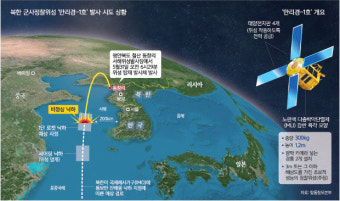 “北, 무리한 경로 변경에 기술 이상… 누리호 성공에 서두른 듯” [北 정찰위성 발사 실패]