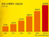 지역 농가 손잡고 술맛 차별화… 거품 물은 K-비어 ‘펀’한 변신 [S스토리]