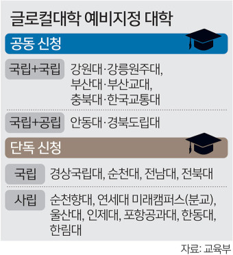 글로컬대학 15곳 예비지정… ‘국립대 통합’ 5곳 중 4곳 합격 ‘강세’