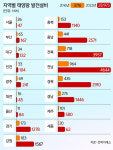 ‘태양광 풍년’에 툭하면 출력 차단… 속타는 사업자들 [심층기획]