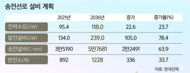 ‘태양광 풍년’에 툭하면 출력 차단… 속타는 사업자들 [심층기획]