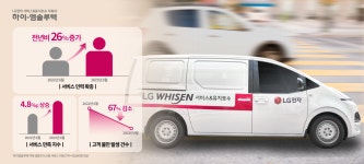 하이엠솔루텍, LG시스템에어컨 신속한 서비스로 고객만족 대폭 상향