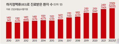 다리에 울퉁불퉁한 혈관… 꽉 끼는 옷·하이힐 피해야 예방 도움