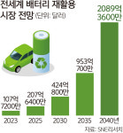 폐배터리 ‘리사이클링’ 뛰어드는 기업들
