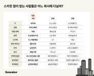 러브콜 받는 직장인들은 어디 다닐까