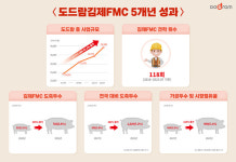 도드람김제FMC, 최첨단 기술과 시스템으로 한국 육가공센터 견학 주도