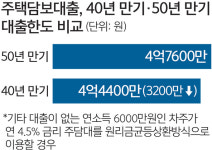 가계부채 급증, 대출한도로 잡는다?… 50년 주담대 DSR 산정 40년 검토