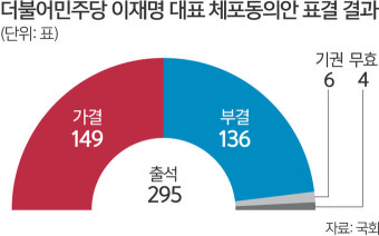 친명계 ‘부글부글’… 가결 책임 놓고 ‘분당 수준 내분’ 불가피 [이재명 체포동의안 가결]