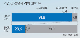 노동계 “소득 공백 해소” vs 경영계 “임금구조 개편부터”… 정년연장 ‘딜레마’ [심층기획]