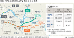“대안이 사업비 600억 더 들지만, 하루 교통량 6000대 많아” [정부, 양평고속道 경제성 분석]