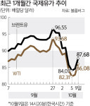 다시 뛰는 유가에 인플레 불안… 韓경제 ‘상저하고’ 유탄 맞나 [이스라엘·하마스 무력충돌]