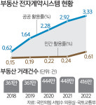 [단독] ‘부동산사기 예방’ 전자계약시스템 7년째 ‘낮잠’