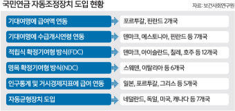국민연금 ‘자동조정장치’ 급여 감소 논란