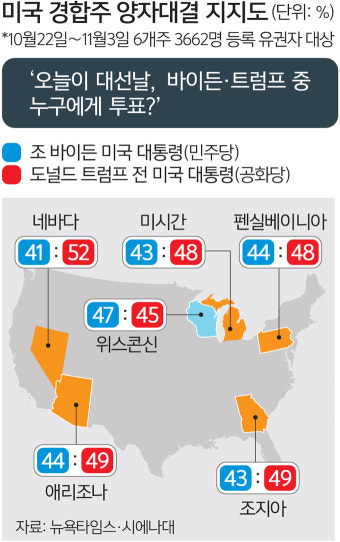 트럼프, 경합주 여론조사 압승… 바이든에 등 돌린 유권자들