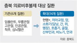 암·치아교정… 충북 ‘의료비후불제’ 적용 늘린다