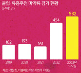 남부달랑주점 | [단독] 2023년 클럽·주점 마약사범 역대 최대… 경기남부·대구·부산 폭증