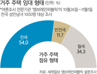 [단독] ‘건축왕·빌라왕’ 전세사기 사태에도… 