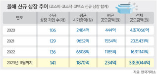 2023년 IPO 시장 ‘꽁꽁’… 공모금액 2년 전보다 6분의 1수준 ‘뚝’